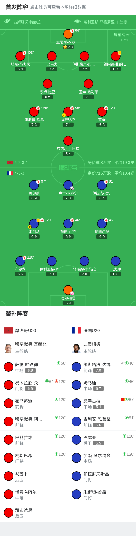对阵法国U, 摩洛哥U, tc